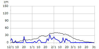 平成8年度積雪深