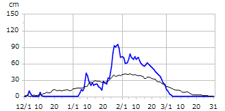 平成9年度積雪深