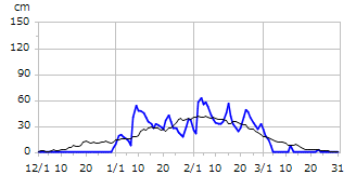 平成10年度積雪深