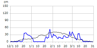 平成11年度積雪深