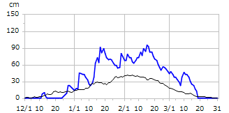 平成12年度積雪深