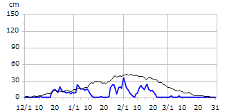 平成13年度積雪深