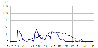 平成14年度積雪深
