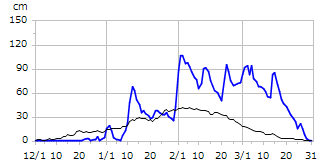 平成16年度積雪深