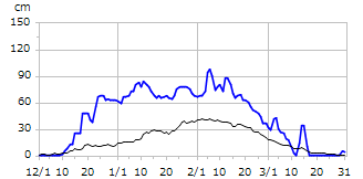 平成17年度積雪深