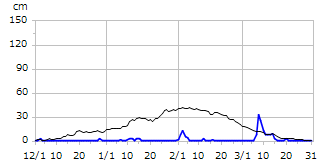 平成18年度積雪深