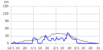 平成19年度積雪深