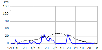 平成20年度積雪深
