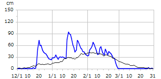 平成21年度積雪深