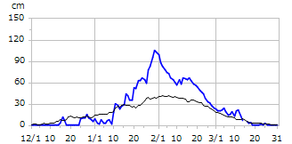 平成22年度積雪深