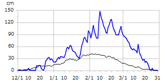 平成23年度積雪深