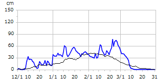 平成24年度積雪深