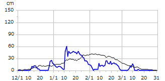 平成25年度積雪深