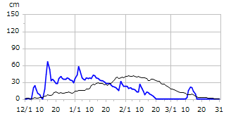平成26年度積雪深