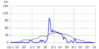 平成27年度積雪深