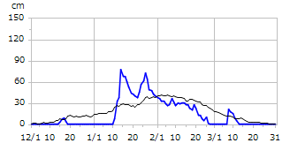 平成28年度積雪深