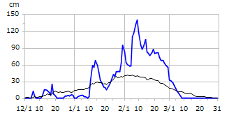 平成29年度積雪深