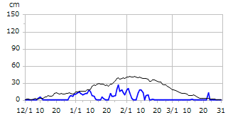 平成30年度積雪深