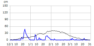 令和05年度積雪深