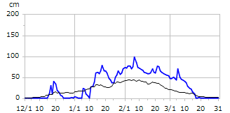 平成6年度積雪深