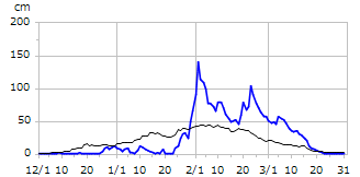 平成7年度積雪深