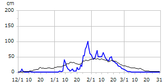 平成9年度積雪深