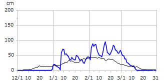 平成10年度積雪深