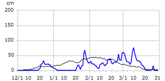 平成11年度積雪深