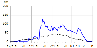 平成12年度積雪深