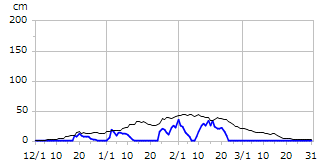 平成13年度積雪深