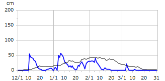 平成14年度積雪深