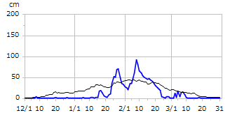 平成15年度積雪深