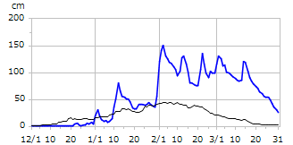 平成16年度積雪深