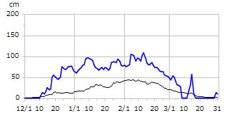平成17年度積雪深