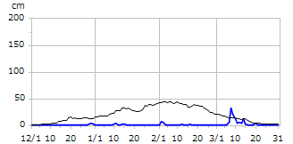 平成18年度積雪深