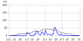 平成19年度積雪深