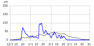 平成21年度積雪深