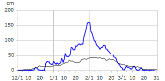平成22年度積雪深