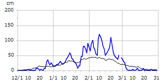 平成23年度積雪深