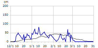 平成24年度積雪深