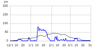 平成25年度積雪深