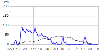 平成26年度積雪深