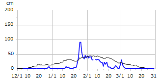 平成27年度積雪深
