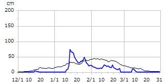 平成28年度積雪深