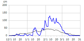 平成29年度積雪深