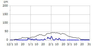 平成30年度積雪深