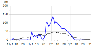 令和07年度積雪深