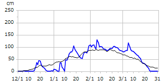 平成6年度積雪深
