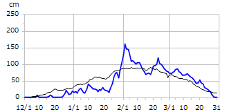 平成7年度積雪深
