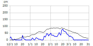 平成8年度積雪深